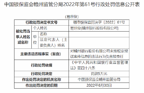 贛州銀行被罰20萬元：因未按規定報送案件信息