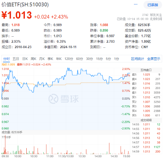 高股息全天強勢，價值ETF（510030）盤中大漲近3%，標的指數超9成成份股收紅！