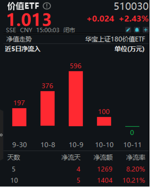 高股息全天強勢，價值ETF（510030）盤中大漲近3%，標的指數超9成成份股收紅！