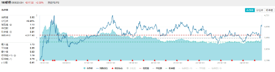 高股息全天強勢，價值ETF（510030）盤中大漲近3%，標的指數超9成成份股收紅！