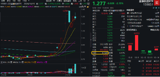 午后驟變！宇信科技炸板，金融科技ETF（159851）翻綠跌逾2%量能新高！機構：金融IT仍有望引領反攻