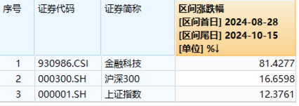 午后驟變！宇信科技炸板，金融科技ETF（159851）翻綠跌逾2%量能新高！機構：金融IT仍有望引領反攻
