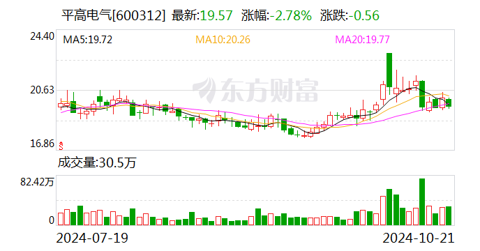 平高電氣：前三季度凈利潤同比增長55.13%