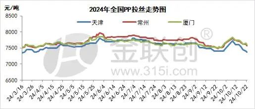 【PP粒料】10月份PP市場沖高回落 后期能否呈現理想行情？