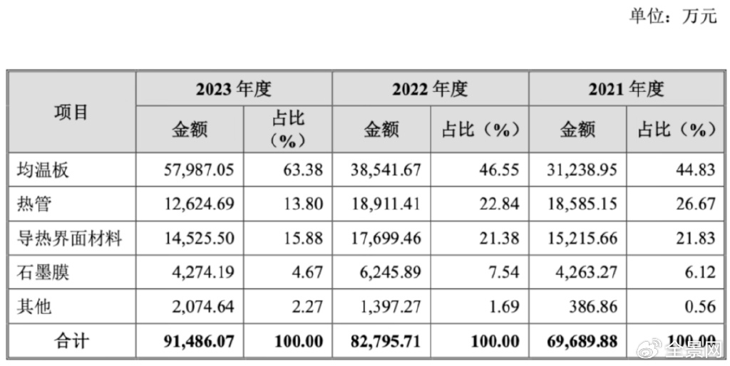 凈利潤、毛利率穩步上升 電子散熱領軍企業蘇州天脈到底有多大潛力？