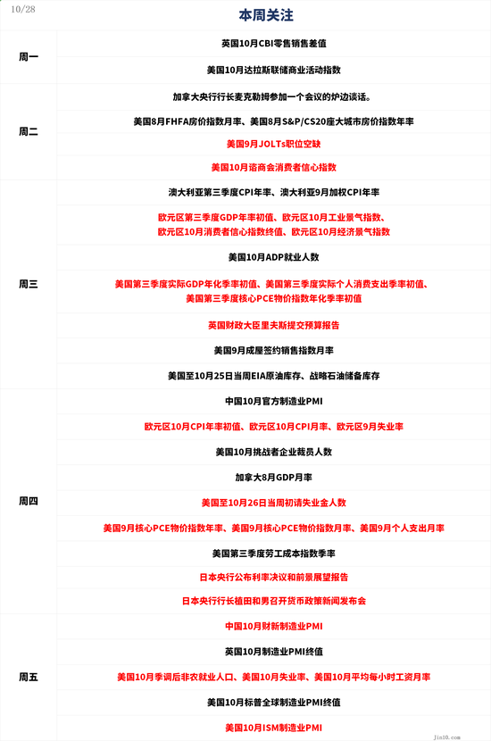 一周展望：美國經濟數據輪番轟炸，黃金多頭還能扛得住嗎？