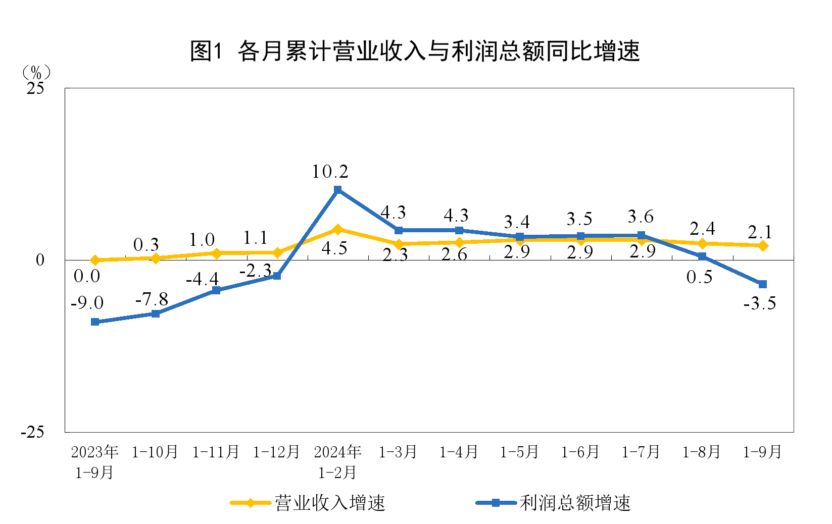 國家統計局：1—9月份全國規模以上工業企業利潤下降3.5%