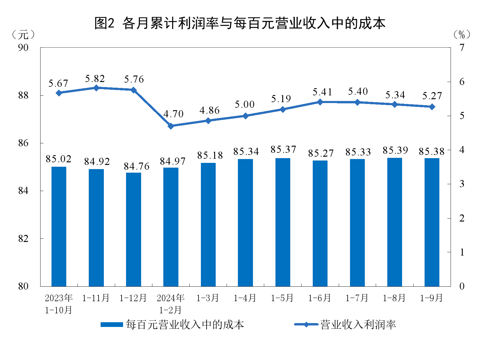 國家統計局：1—9月份全國規模以上工業企業利潤下降3.5%