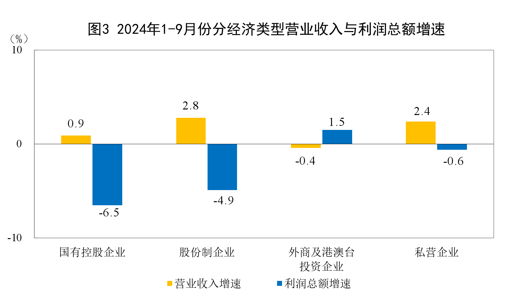 國家統計局：1—9月份全國規模以上工業企業利潤下降3.5%