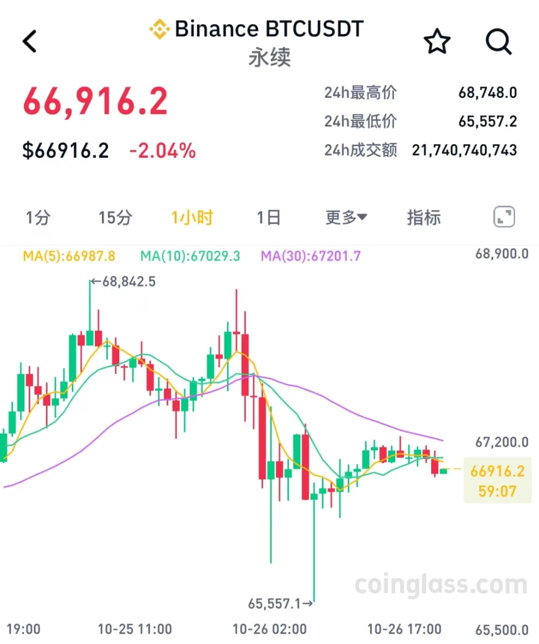 美國監(jiān)管出手，虛擬幣市場巨震！超13萬人爆倉