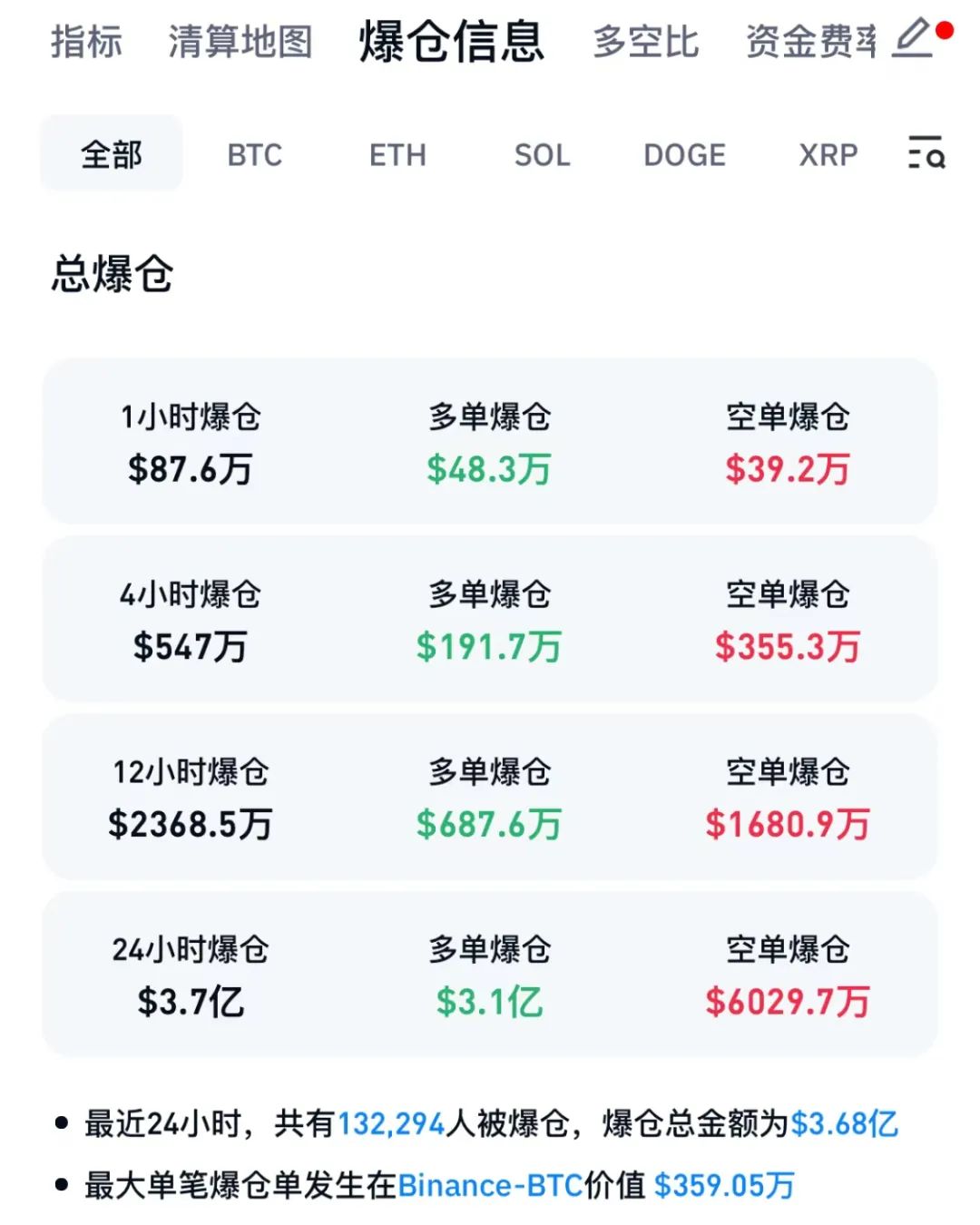 美國監(jiān)管出手，虛擬幣市場巨震！超13萬人爆倉