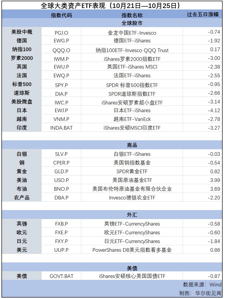 納指連漲第七周，美元逼近三個(gè)月高位，黃金延續(xù)漲勢(shì) | 海外大類資產(chǎn)周報(bào)