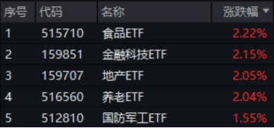 滬指收復3300點！成份股業績亮眼，食品ETF（515710）漲2.22%！龍頭房企全線飄紅，地產ETF放量拉升超2%！