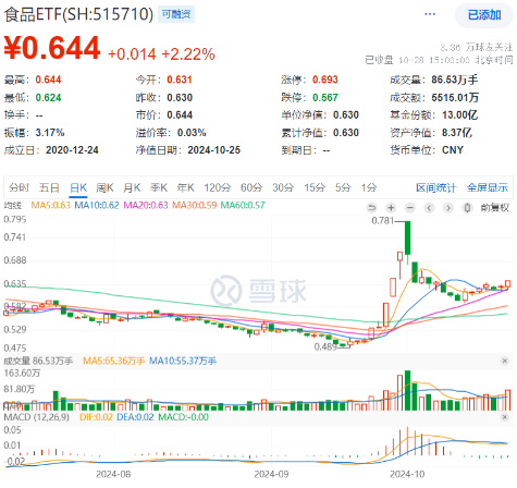 滬指收復3300點！成份股業績亮眼，食品ETF（515710）漲2.22%！龍頭房企全線飄紅，地產ETF放量拉升超2%！