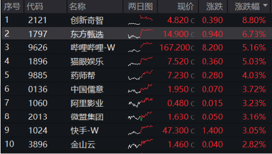 滬指收復3300點！成份股業績亮眼，食品ETF（515710）漲2.22%！龍頭房企全線飄紅，地產ETF放量拉升超2%！