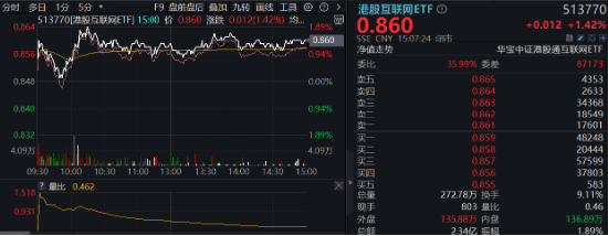 滬指收復3300點！成份股業績亮眼，食品ETF（515710）漲2.22%！龍頭房企全線飄紅，地產ETF放量拉升超2%！