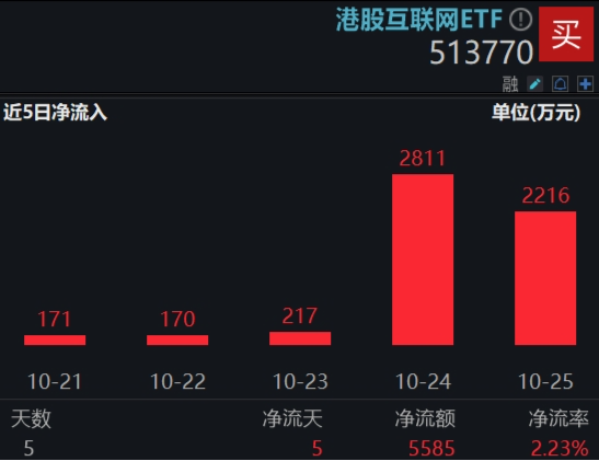 滬指收復3300點！成份股業績亮眼，食品ETF（515710）漲2.22%！龍頭房企全線飄紅，地產ETF放量拉升超2%！