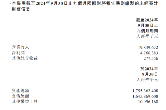 渤海銀行：前三季度實現凈利潤47.66億元