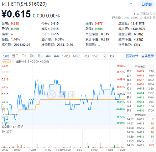 利好頻出！化工板塊吸金不停，化工ETF（516020）盤中上探0.49%！機構：建議關注化工各子板塊頭部企業