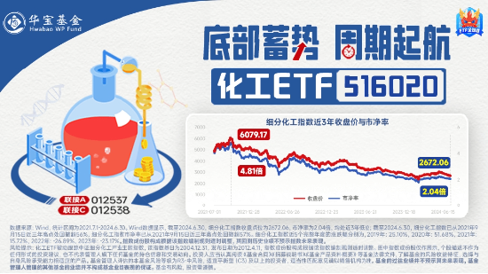 利好頻出！化工板塊吸金不停，化工ETF（516020）盤中上探0.49%！機構：建議關注化工各子板塊頭部企業