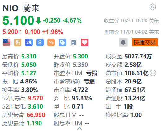 蔚來盤前漲近2% 第三品牌FIREFLY螢火蟲將于NIO Day 2024發(fā)布
