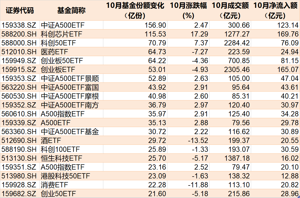準備蜂擁進場！380億資金已大手筆掃貨，這些低位板塊ETF份額悄然創(chuàng)新高，更有一波增量資金正在路上