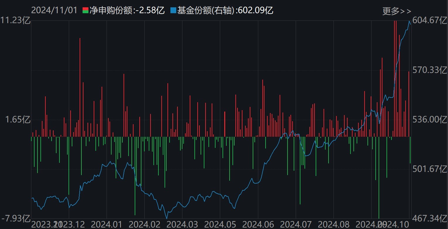 準備蜂擁進場！380億資金已大手筆掃貨，這些低位板塊ETF份額悄然創(chuàng)新高，更有一波增量資金正在路上