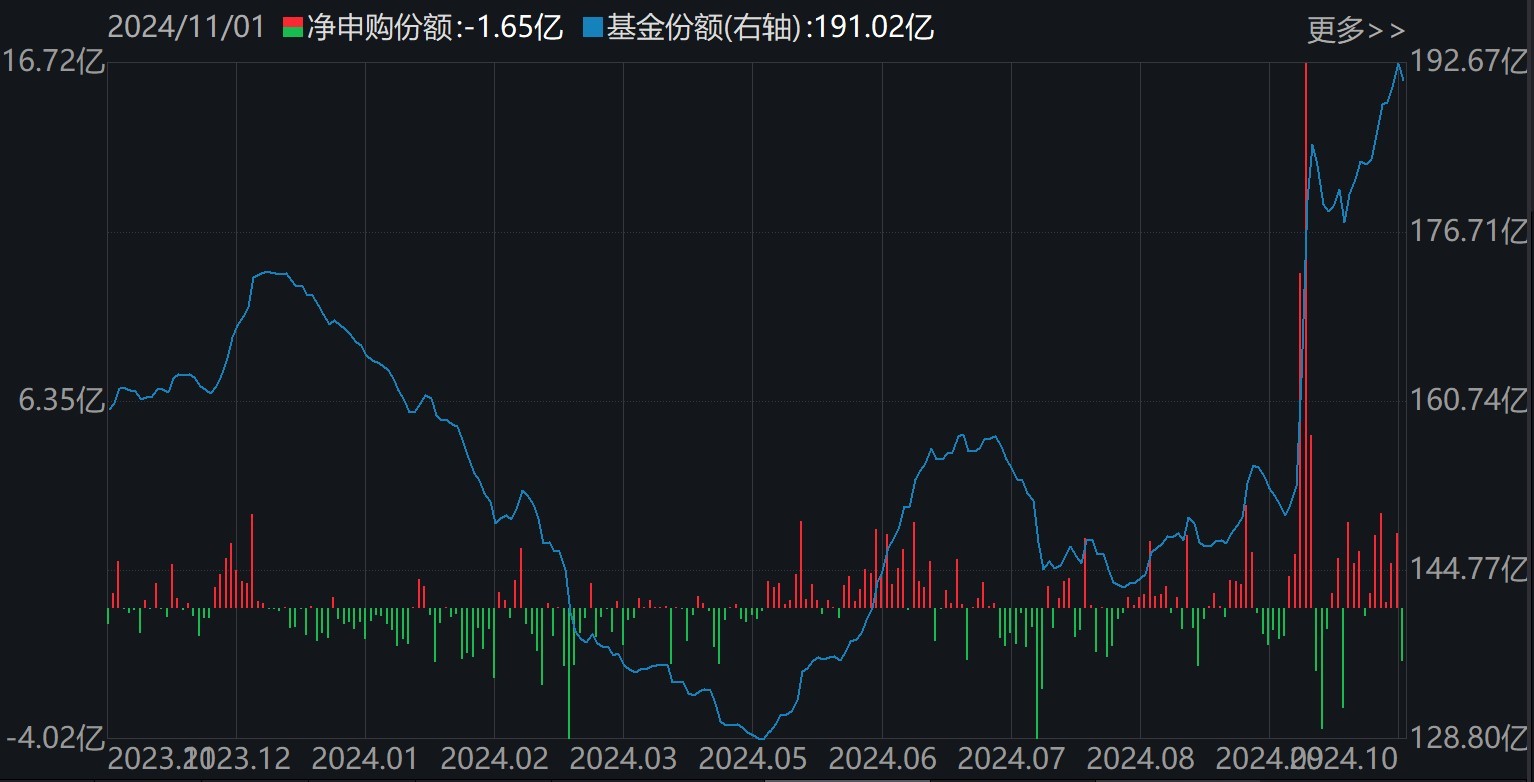 準備蜂擁進場！380億資金已大手筆掃貨，這些低位板塊ETF份額悄然創(chuàng)新高，更有一波增量資金正在路上