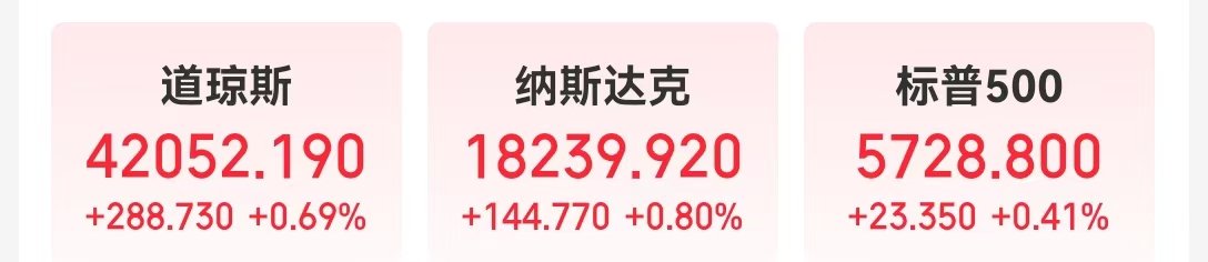 美國重磅數據爆冷！美股三大指數集體收漲，芯片巨頭替換，英偉達將被納入道指，取代英特爾