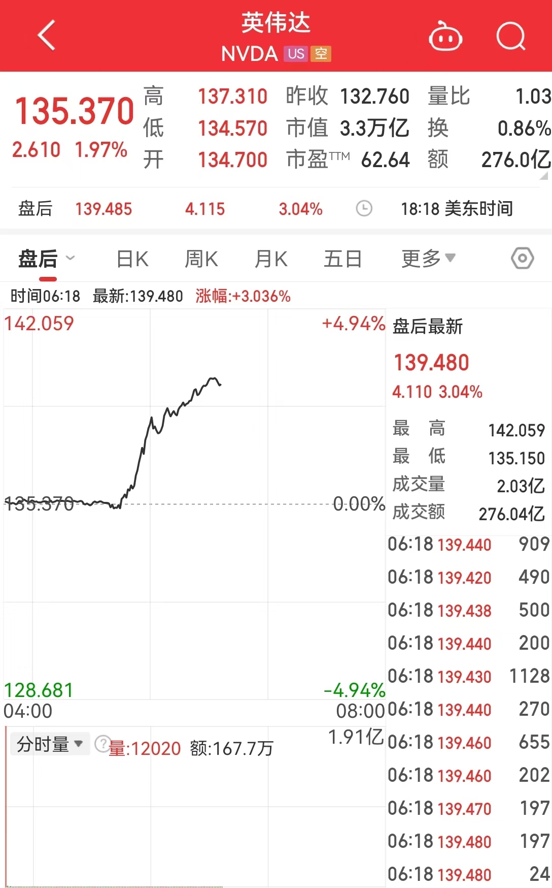 美國重磅數據爆冷！美股三大指數集體收漲，芯片巨頭替換，英偉達將被納入道指，取代英特爾