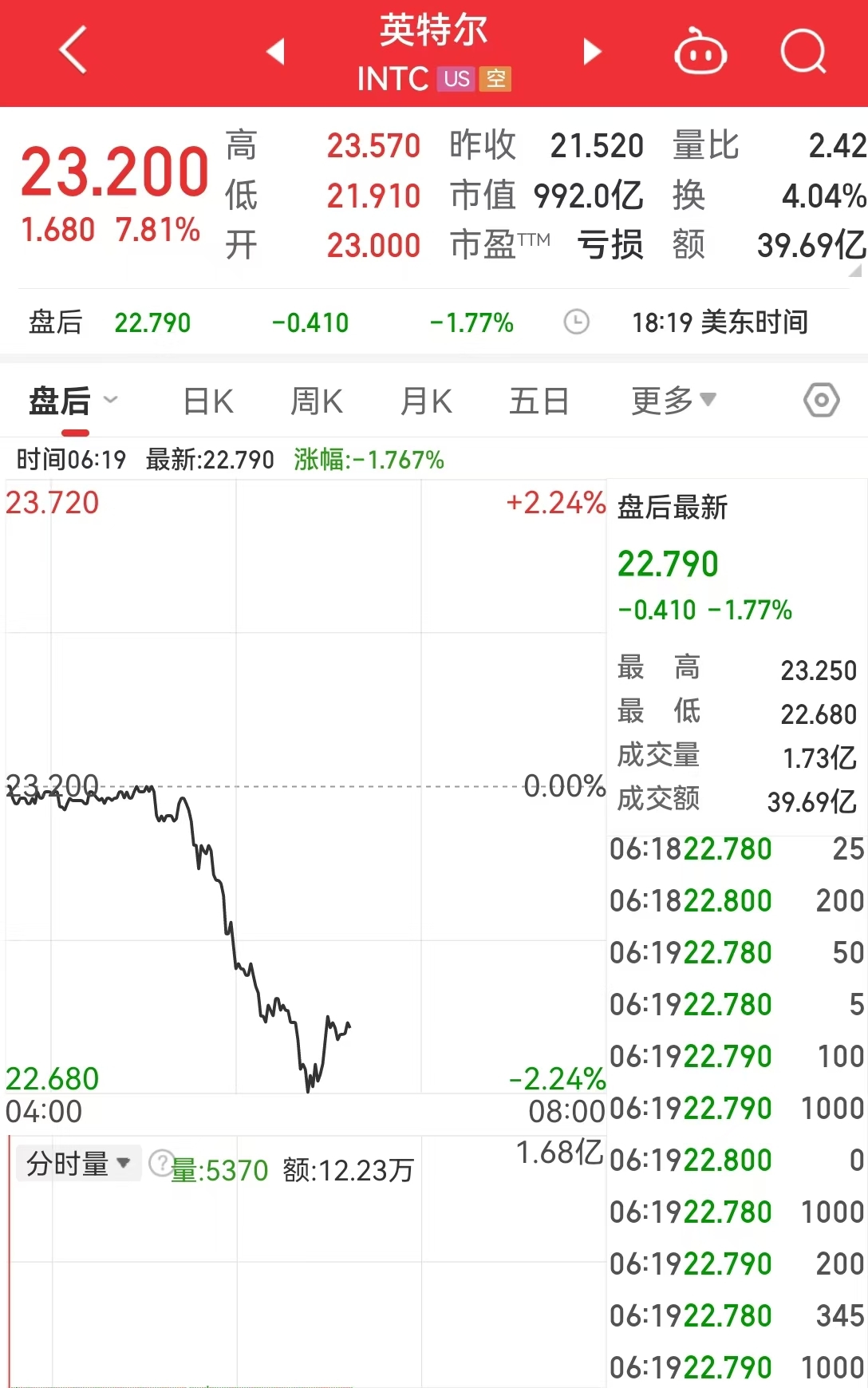 美國重磅數據爆冷！美股三大指數集體收漲，芯片巨頭替換，英偉達將被納入道指，取代英特爾