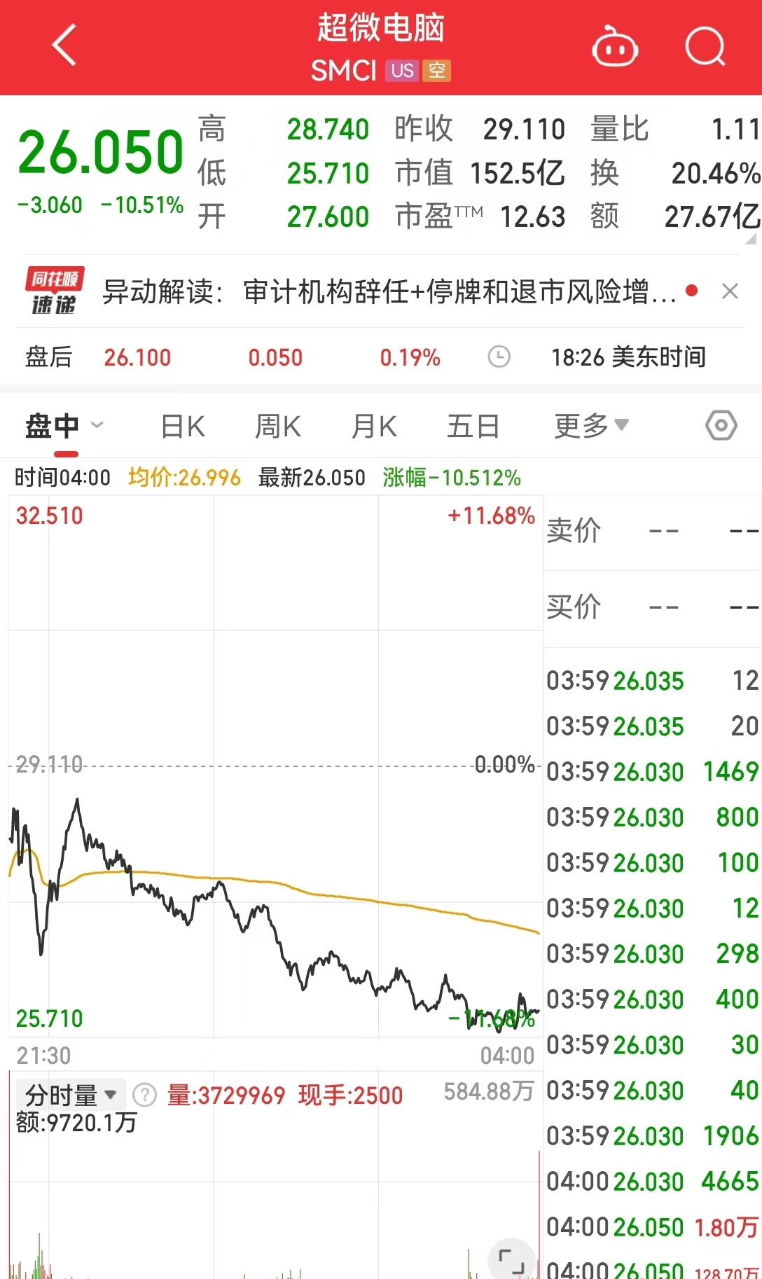 美國重磅數據爆冷！美股三大指數集體收漲，芯片巨頭替換，英偉達將被納入道指，取代英特爾