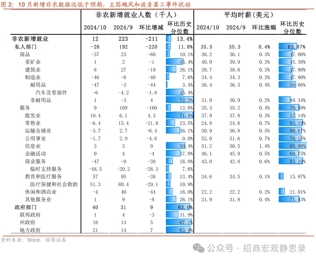 招商宏觀：非農數據的失真和降溫