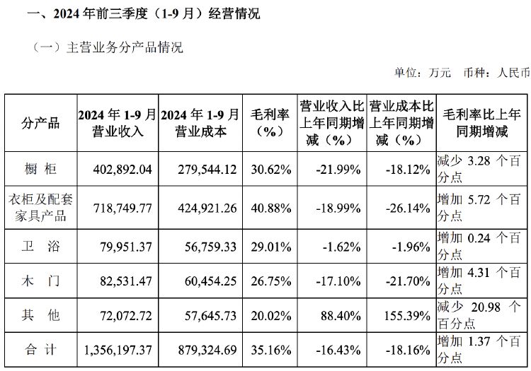 財(cái)報(bào)透視｜主營(yíng)產(chǎn)品收入多數(shù)下滑，歐派家居前三季度營(yíng)收凈利雙降，門店數(shù)減超500家