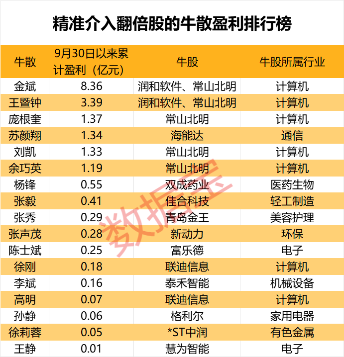 盈利1900000000元+！超級牛散曝光
