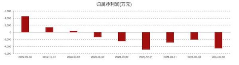 康為世紀虧損進一步擴大：新品銷售不及預期，發力基因測序前路幾何？