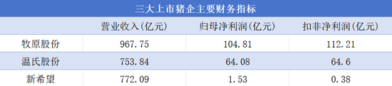 量價齊升帶飛業績，三大豬企營收近2500億元，高景氣度能持續多久？