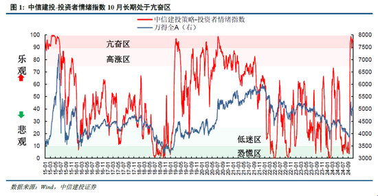 中信建投陳果：牛市亢奮期，如何應用情緒指數判斷市場？