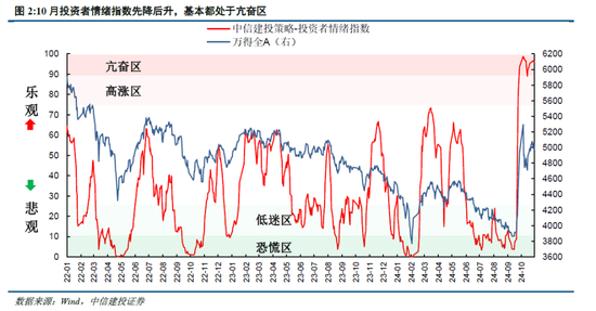 中信建投陳果：牛市亢奮期，如何應用情緒指數判斷市場？