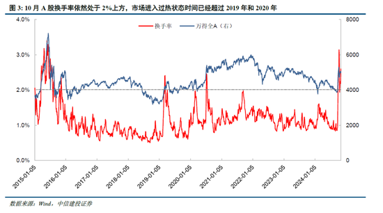 中信建投陳果：牛市亢奮期，如何應用情緒指數判斷市場？