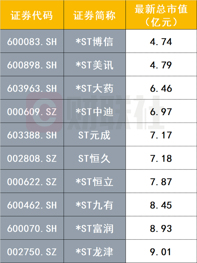 新規顯效！觸及“5億元市值紅線”，兩家公司拉響退市警報