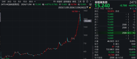 刺激！港股次新股，最高一年飆漲16倍，最低一天暴跌超53%！