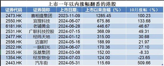 刺激！港股次新股，最高一年飆漲16倍，最低一天暴跌超53%！