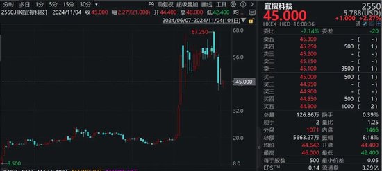 刺激！港股次新股，最高一年飆漲16倍，最低一天暴跌超53%！