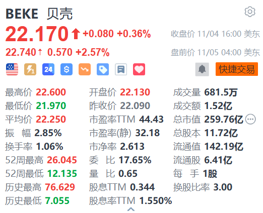 貝殼盤前漲超2% 風險回報吸引 獲美銀看好