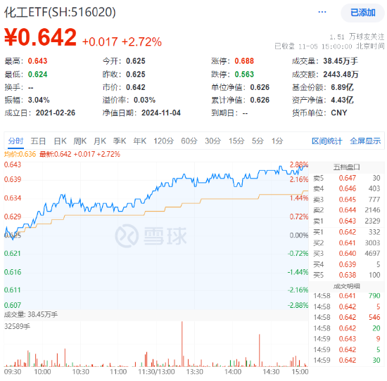 兩股漲停，資金狂涌！化工板塊單邊上揚，化工ETF（516020）大漲2.72%！機構：化工行業供需格局有望迎來改善