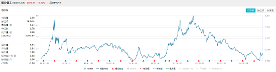 兩股漲停，資金狂涌！化工板塊單邊上揚，化工ETF（516020）大漲2.72%！機構：化工行業供需格局有望迎來改善