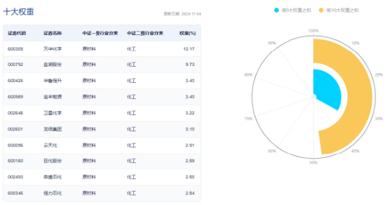 兩股漲停，資金狂涌！化工板塊單邊上揚，化工ETF（516020）大漲2.72%！機構：化工行業供需格局有望迎來改善