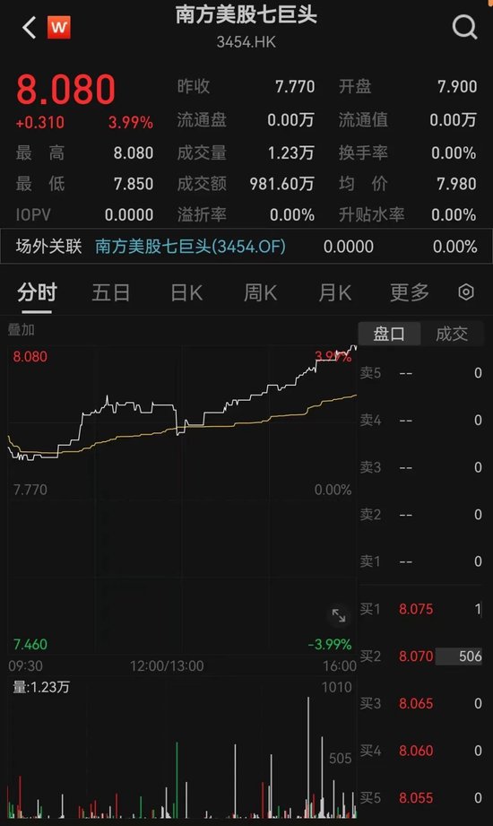 首只上市！大漲