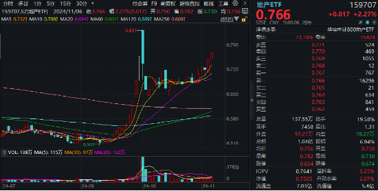地產(chǎn)午后直線拉升！招商蛇口、新城控股漲超4%，地產(chǎn)ETF（159707）逆市漲超2%，突破前期高點(diǎn)！